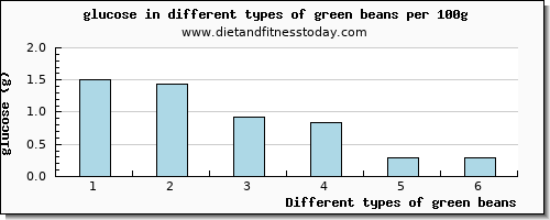 green beans glucose per 100g